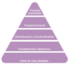 La piramide del envejecimiento